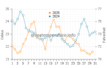 Racine water temp chart in August