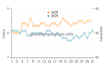 Temperature dell'acqua a Rada Tilly ad agosto