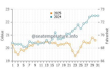 Temperature dell'acqua a Rainbow Beach ad agosto