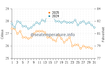 Temperature dell'acqua a Rakopotamos ad agosto