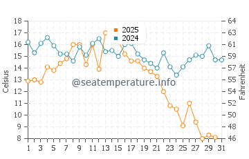 Raleigh water temp chart in August