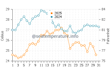 Temperature dell'acqua a Ramatuelle ad agosto