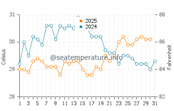 Rameswaram water temp chart in August
