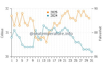 Ramrod Key water temp chart in August