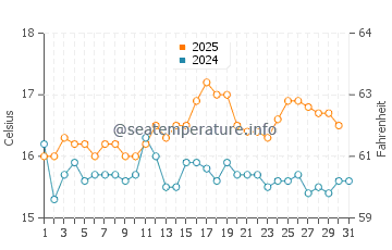 Temperature dell'acqua a Ramsey ad agosto