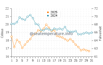 Temperature dell'acqua a Randvere ad agosto