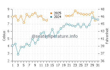 Temperature dell'acqua a Rankin Inlet ad agosto