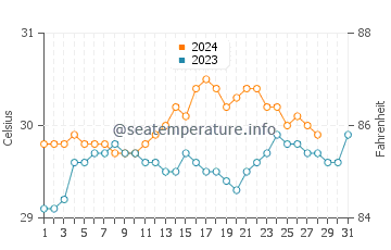 Ransang water temp chart in August
