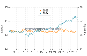 Rapid Bay water temp chart in August