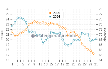 Rapid River water temp chart in August
