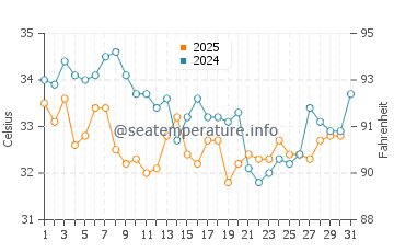 Temperatura del agua en Ras Al Khaimah en agosto