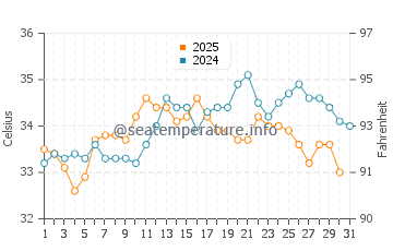 Ras Al-Khair water temp chart in August