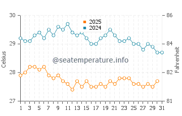 Ras Gharib water temp chart in August