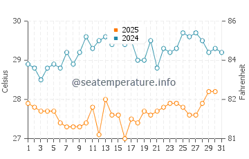 Ras Sedr water temp chart in August