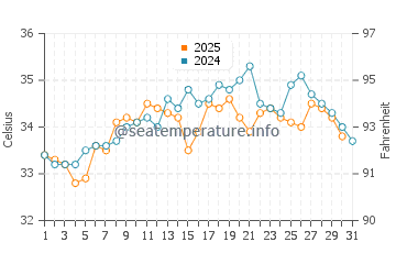 Ras Tanura water temp chart in August