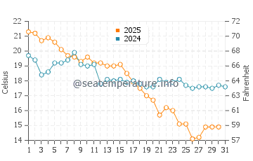 Temperature dell'acqua a Rauma ad agosto