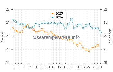 Ravda water temp chart in August