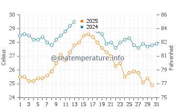 Ravenna water temp chart in August