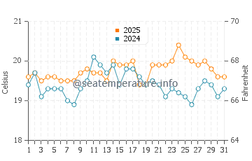 Temperatura vode u Ravenoville u kolovozu