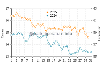 Ravenscar water temp chart in August