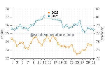 Wassertemperatur Ravni im August
