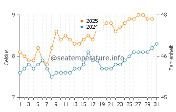 Temperature dell'acqua a Rawson ad agosto