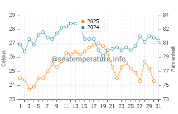 Temperature dell'acqua a Rayol-Canadel-sur-Mer ad agosto