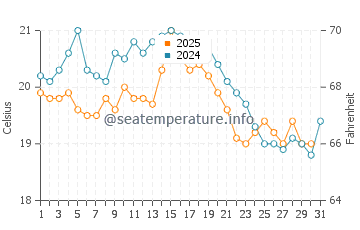 Reculver water temp chart in August