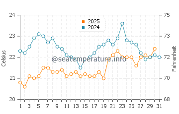Temperature dell'acqua a Spiaggia Rossa ad agosto