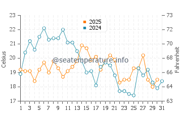 Red River Beach water temp chart in August