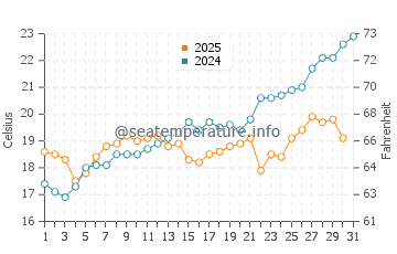 Redland Bay water temp chart in August