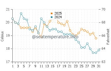 Redwick water temp chart in August