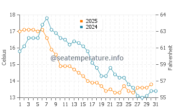 Wassertemperatur Reine im August