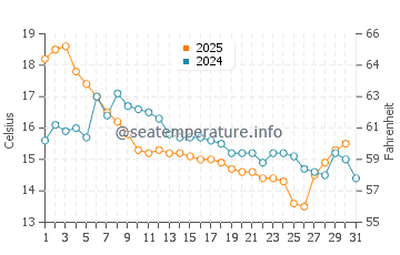 Temperature dell'acqua a Reinsvik ad agosto