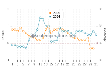 Resolute water temp chart in August