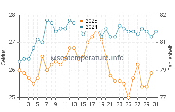 Retamar water temp chart in August