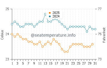 Temperatura vode u Saint-Pierre u kolovozu
