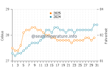 Revadanda water temp chart in August