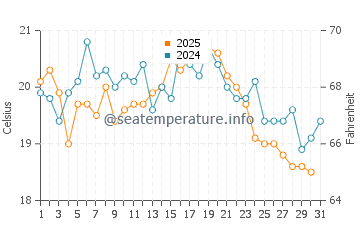 Rewal water temp chart in August