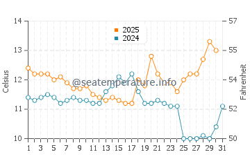 Temperature dell'acqua a Reykjavík ad agosto