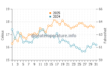 Rhosneigr water temp chart in August