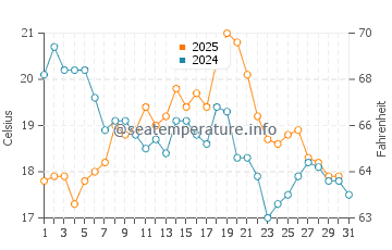 Rianxo water temp chart in August