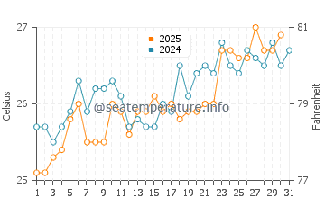 Temperature dell'acqua a Ribeira Grande ad agosto