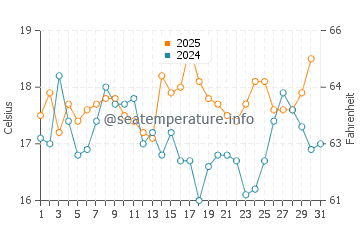 Richardson Bay water temp chart in August