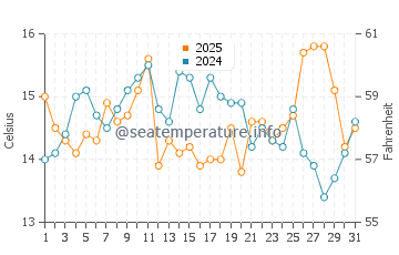 Températures de l'eau à Richmond Beach en août