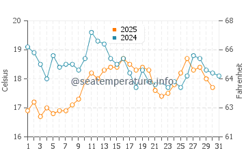 Riec Sur Belon water temp chart in August
