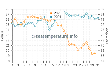 Rincon de La Victoria water temp chart in August