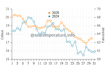 Temperature dell'acqua a Rinkabyholm ad agosto
