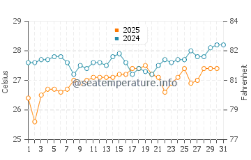 Temperatura del agua en Rio Caribe en agosto