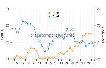 Temperature dell'acqua a Rio das Ostras ad agosto